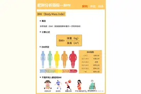 【体重金指标】一图看懂BMI、体脂率、腰臀比、基础代谢率图片