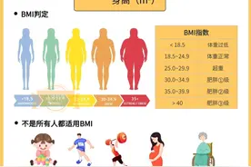 【体重金指标】一图看懂BMI、体脂率、腰臀比、基础代谢率图片