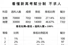 手把手教你看懂新高考赋分制，再也不求人！图片