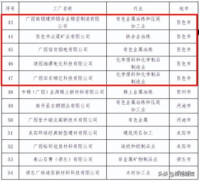 百色7家企业上榜！2025年度广西绿色工厂名单公布