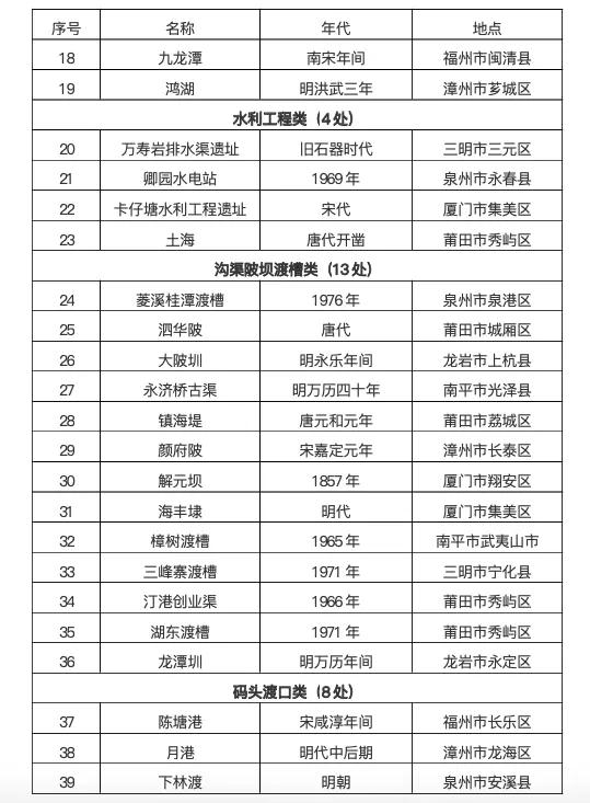 福建公布第二批71处河湖文化遗产，力促系统性保护与传承