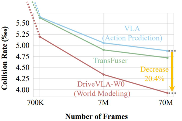 数据堆再多也没用？自动驾驶VLA遇瓶颈，世界模型给出破局答案