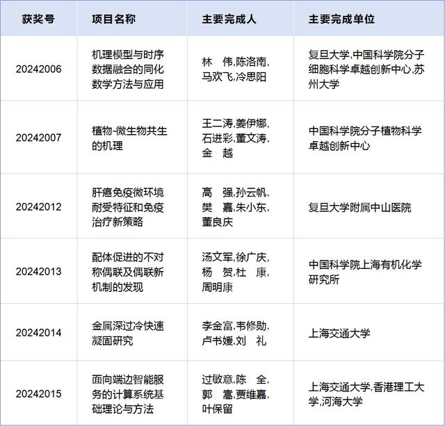 2024上海市科技奖揭晓！徐汇人才闪耀科研舞台