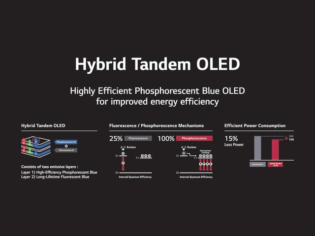 堆叠OLED技术解析：高端OLED产品的未来，缺点来自于成本