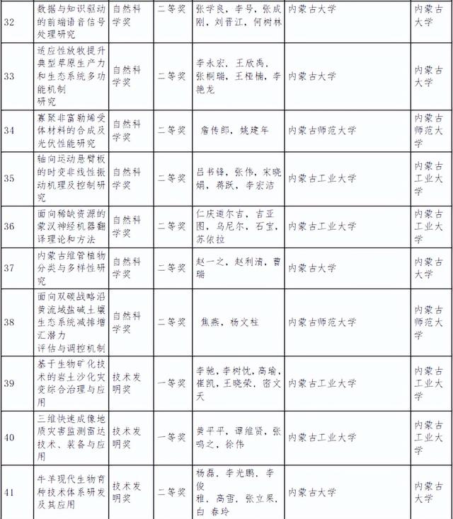 内蒙古自治区科学技术奖励名单公布！呼和浩特获奖总数第一！