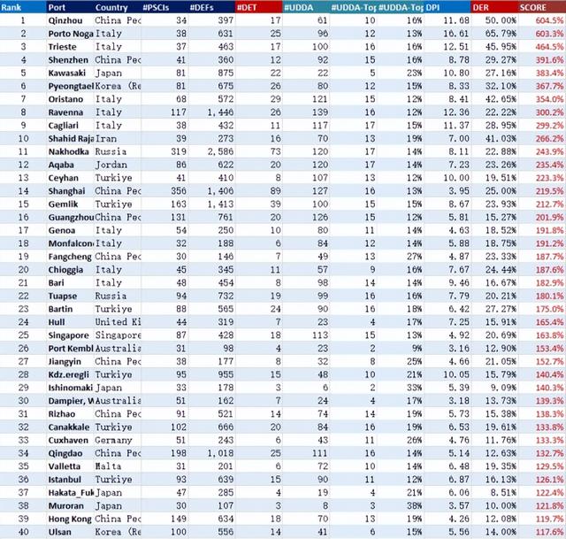 特别关注｜注意！4大船型PSC检查最严格的港口是……