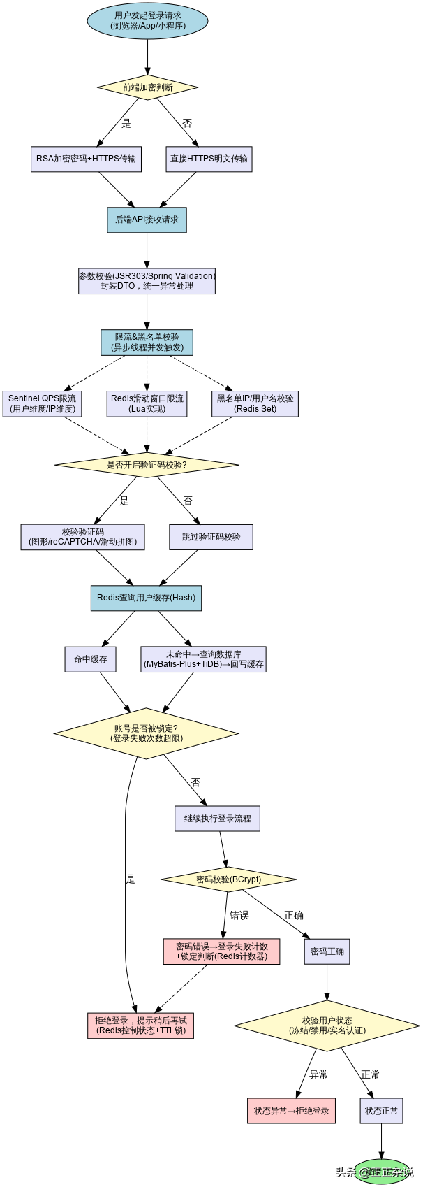 程序员必备技能——AI画技术图