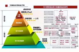 我国高校“八大等级”，前2级都是学霸，7、8级地位不如专科？图片