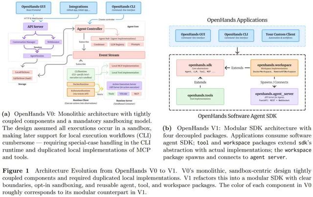 6.4万star的开源智能体框架重构！OpenHands重大升级，叫板OpenAI
