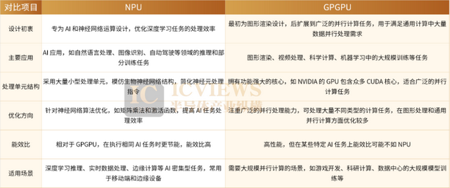 NPU前路不通，GPGPU才是解药？
