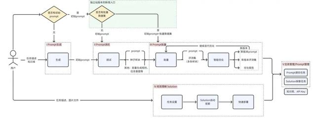 PromptPilot 实操教程：这套 Prompt 手法包教包会