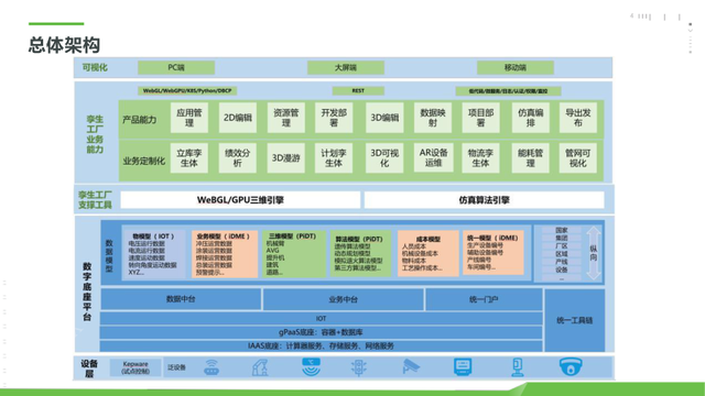 新能源工业数字孪生平台建设方案（PPT）