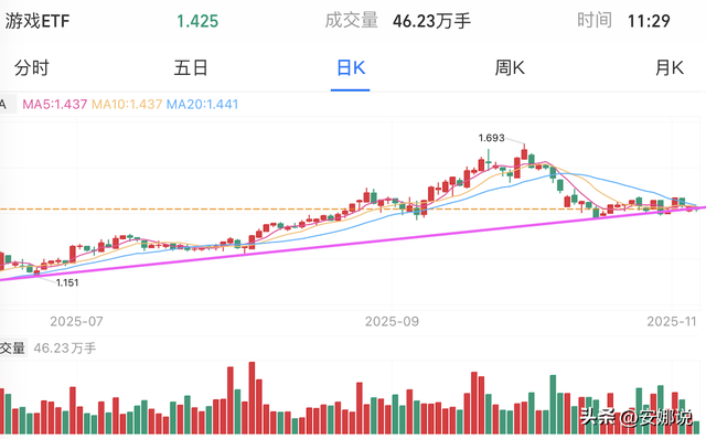 操作：CPO芯片机器光伏	、医药北证；如何找到成长股的正确买点