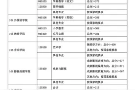 上师大、上海海事、上理工、上大、上商2024年考研复试分数线公布→图片