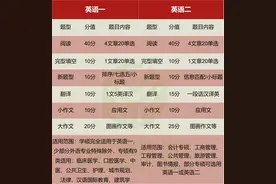 考研到底考哪几门课程，终于有人说清楚了！图片