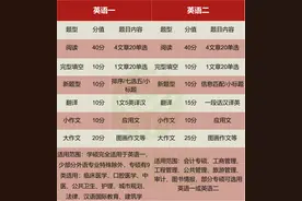 考研到底考哪几门课程，终于有人说清楚了！图片
