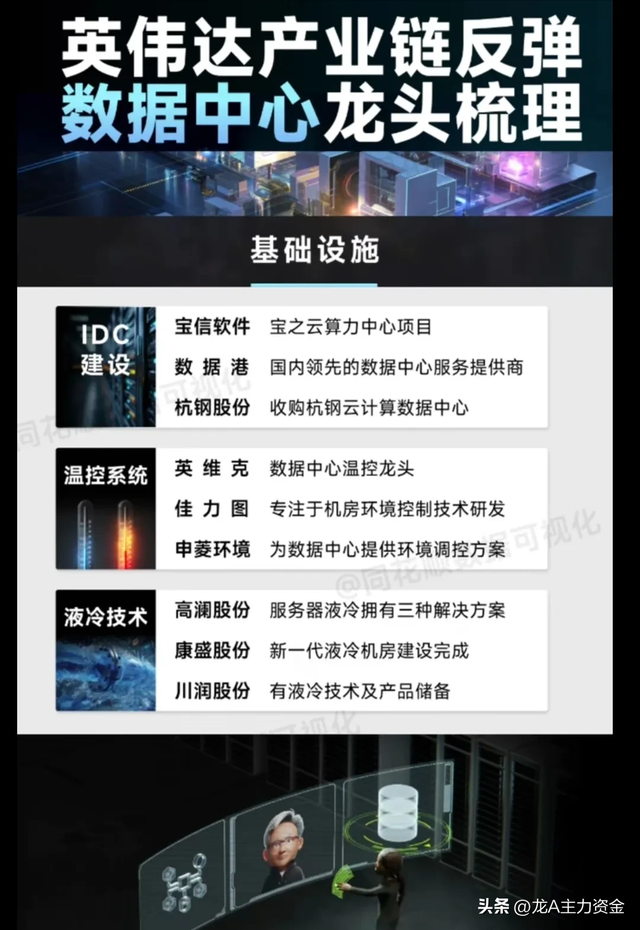 数据中心+算力+最火科技龙头+排名全球第一的优质公司+新制生产等