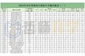 2024年市区普通高中指标生分配表图片