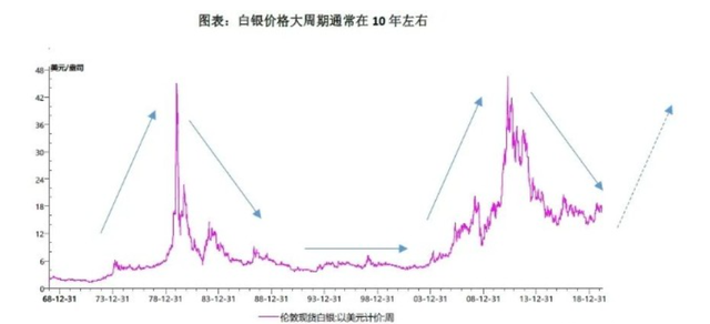 曾是古代金融王者的白银，为何越来越不值钱了？竟然还用在这地方