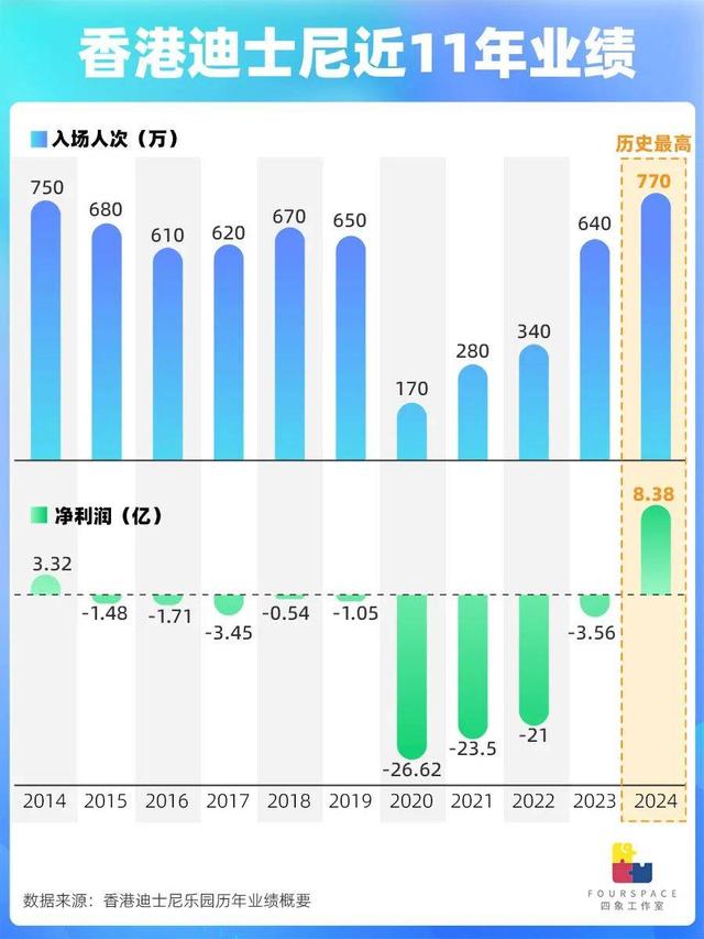 国内扎堆建乐园 门票超200却喊不赚钱？