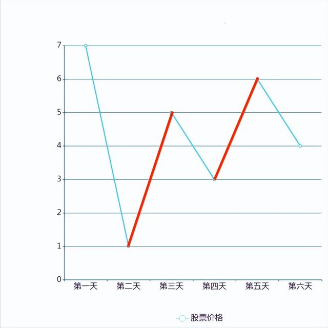 95% 的算法都是基于这 6 种算法思想