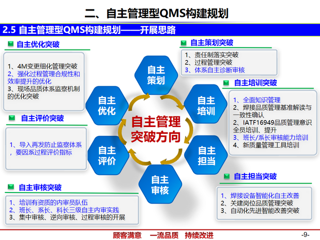 精益管理——QMS质量管理