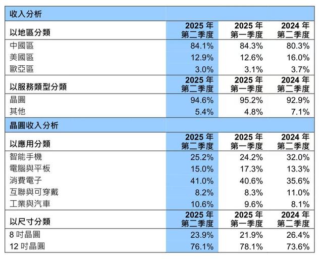 中芯国际25H1销售收入同比增22%，产能利用率接近满载