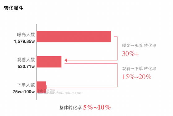 抖音带货新一哥，击败董宇辉和贾乃亮