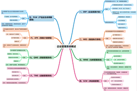 智能制造八大系统详解：ERP、MES、WMS、SCM、PLM、APS、QMS、TMS图片