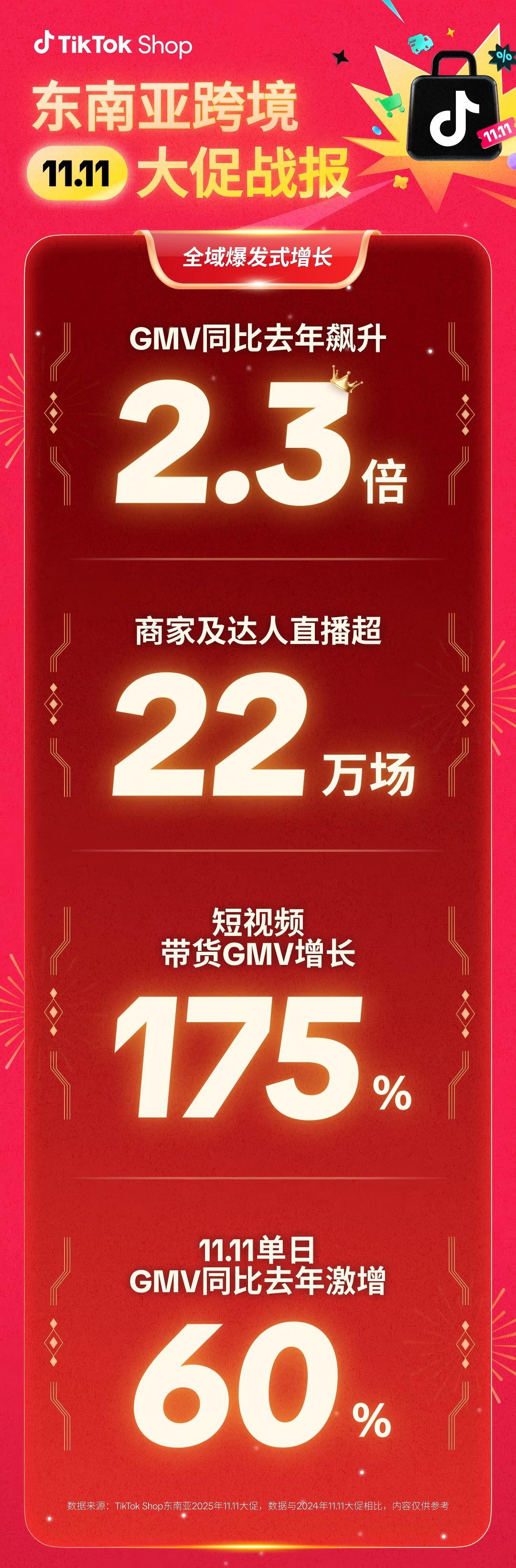 这个双11,内贸商家在东南亚直播间爆单