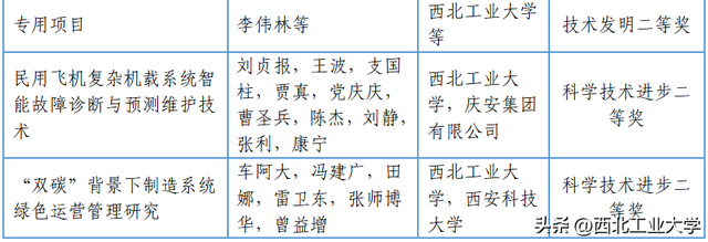一等奖15项！陕西省科技奖揭晓！西工大再突破！