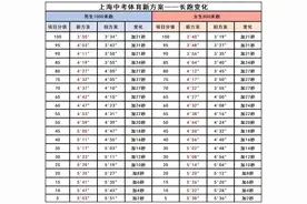 降标准，设附加分！上海中考体育长跑“放水”！各地学生家长喊话教育局：快抄作业吧图片