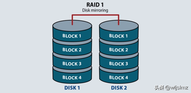 独立磁盘冗余阵列RAID 0 、RAID 1 、RAID 5 、RAID 10 、RAID 50 、RAID 60