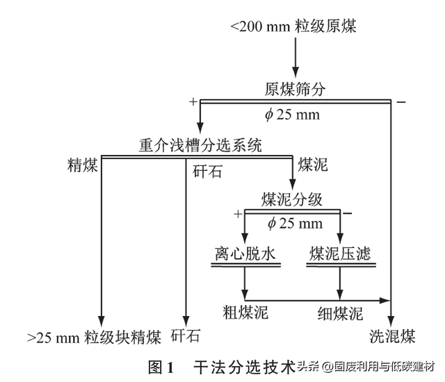 电厂粉煤灰高效分选与综合利用技术研究