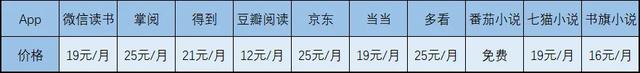 十大热门阅读 App，到底谁更强？