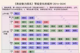 2024年，这些城市由四线变三线了图片