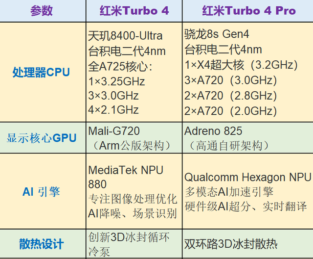 红米Turbo 4与Turbo 4 Pro性能参数、跑分和价格对比
