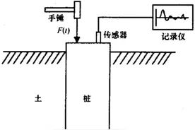 来了来了！桩基检测！！图片