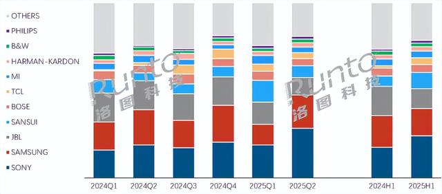 中国回音壁市场小爆发：销售额大幅提升，索尼TCL表现亮眼