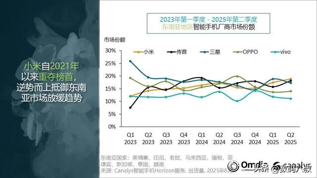 奋力直追，小米手机用四年时间，又重夺东南亚冠军
