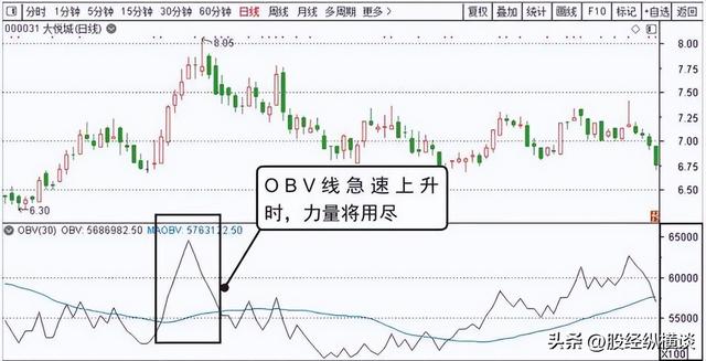 问小白-股票腾飞前，“OBV”城市出现这样的特征：字字珠玑，句句典范(4)