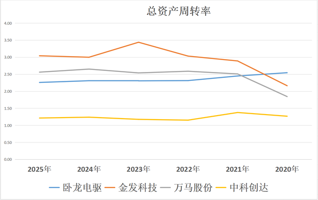 宇树机器人：卧龙电驱、金发科技、万马股份、中科创达，谁更强？