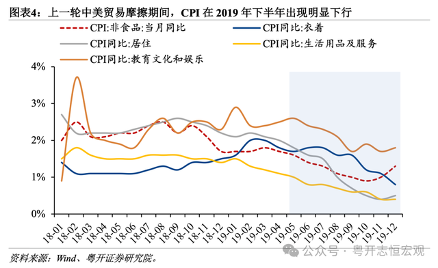 关税战如何影响中国物价
