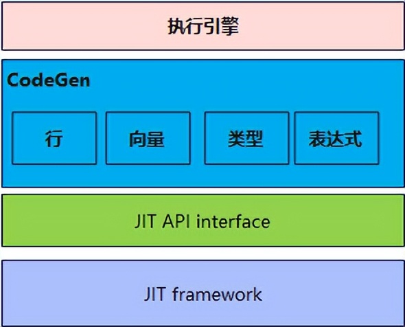 深度解讀資料庫引入LLVM技術後如何提升效能