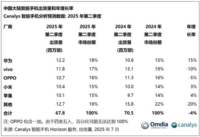 华为击败小米重返巅峰！2025年Q2中国大陆智能手机出货量登顶！