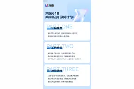 京东618推出多项利商服务政策：保险费用最高降九成，挽单工具收益率可破百图片