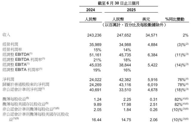 阿里季报图解：营收2477亿 经调整净利降18% 因加大对淘宝闪购投入