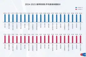 本赛季各球队身高体重榜：山西和辽宁平均身高最高，广厦最低图片