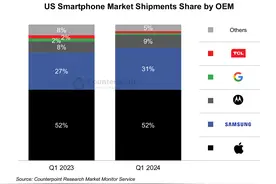 毫无竞争可言！美国智能手机市场份额，苹果52%、三星31%，联想9%图片