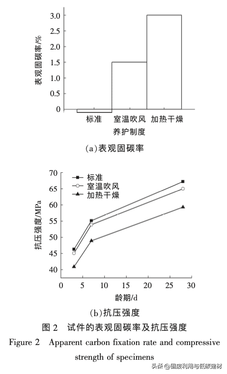 CO₂矿化养护对混凝土性能影响的试验研究